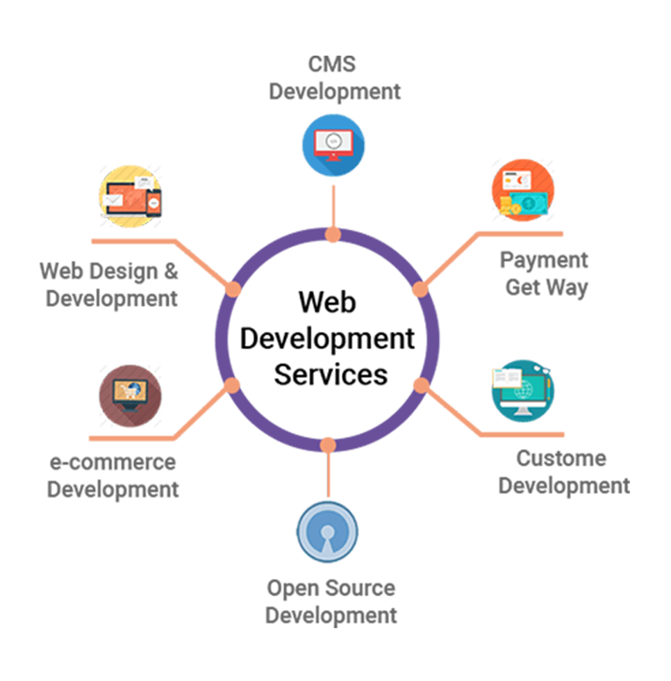 Website Development services in Pakistan
